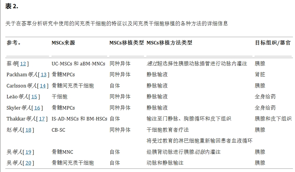 表2:關(guān)于在薈萃分析研究中使用的間充質(zhì)干細(xì)胞的特征以及間充質(zhì)干細(xì)胞移植治療糖尿病的各種方法的詳細(xì)信息 表2:關(guān)于在薈萃分析研究中使用的間充質(zhì)干細(xì)胞的特征以及間充質(zhì)干細(xì)胞移植治療糖尿病的各種方法的詳細(xì)信息