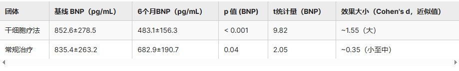 表4：兩組的心臟生物標志物 (BNP)