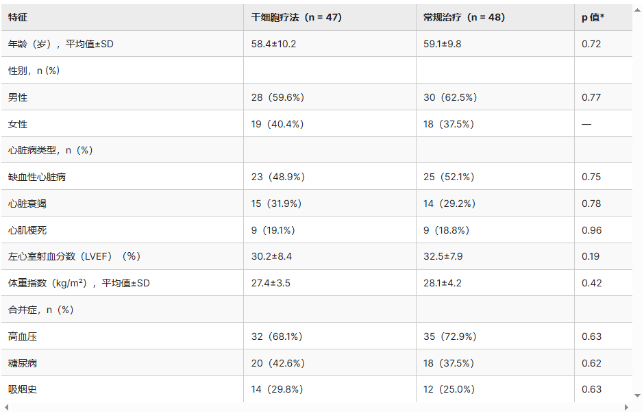 表1：研究參與者的人口統計學和基線特征