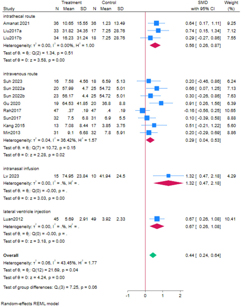 圖6:給藥途徑分析 圖6:給藥途徑分析