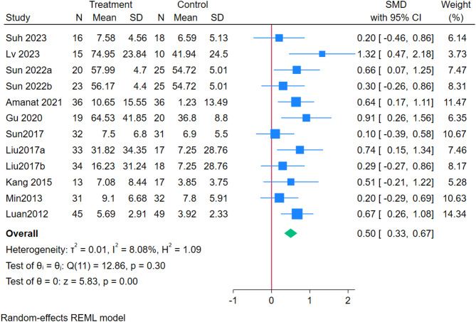 圖3:敏感性分析后GMGM匯總結(jié)果的森林圖 圖3:敏感性分析后GMGM匯總結(jié)果的森林圖