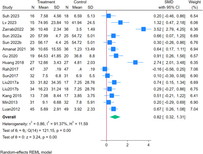 圖2:敏感性分析前的GMFM匯總結(jié)果森林圖 圖2:敏感性分析前的GMFM匯總結(jié)果森林圖
