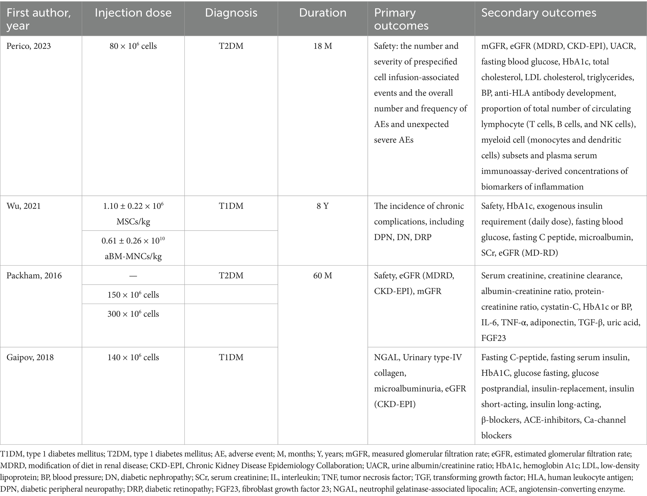 表1:納入參與者的特征 表1:納入參與者的特征