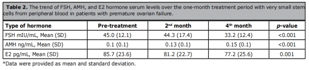 卵巢早衰臨床試驗 卵巢早衰臨床試驗