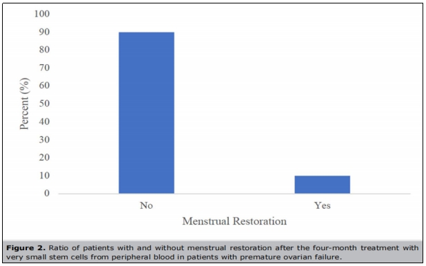 卵巢早衰臨床試驗 卵巢早衰臨床試驗