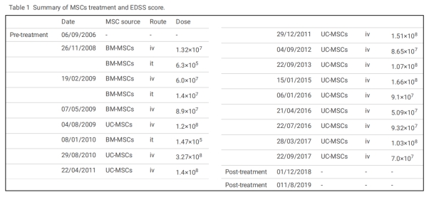 干細(xì)胞治療 干細(xì)胞治療
