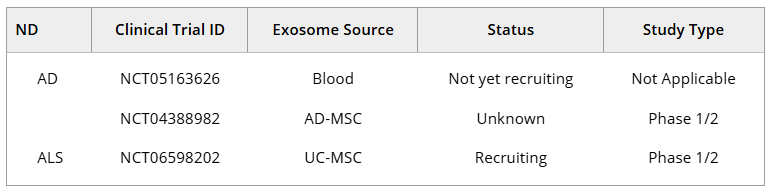 表1：干細(xì)胞外泌體治療神經(jīng)退行性疾病的臨床試驗(yàn)