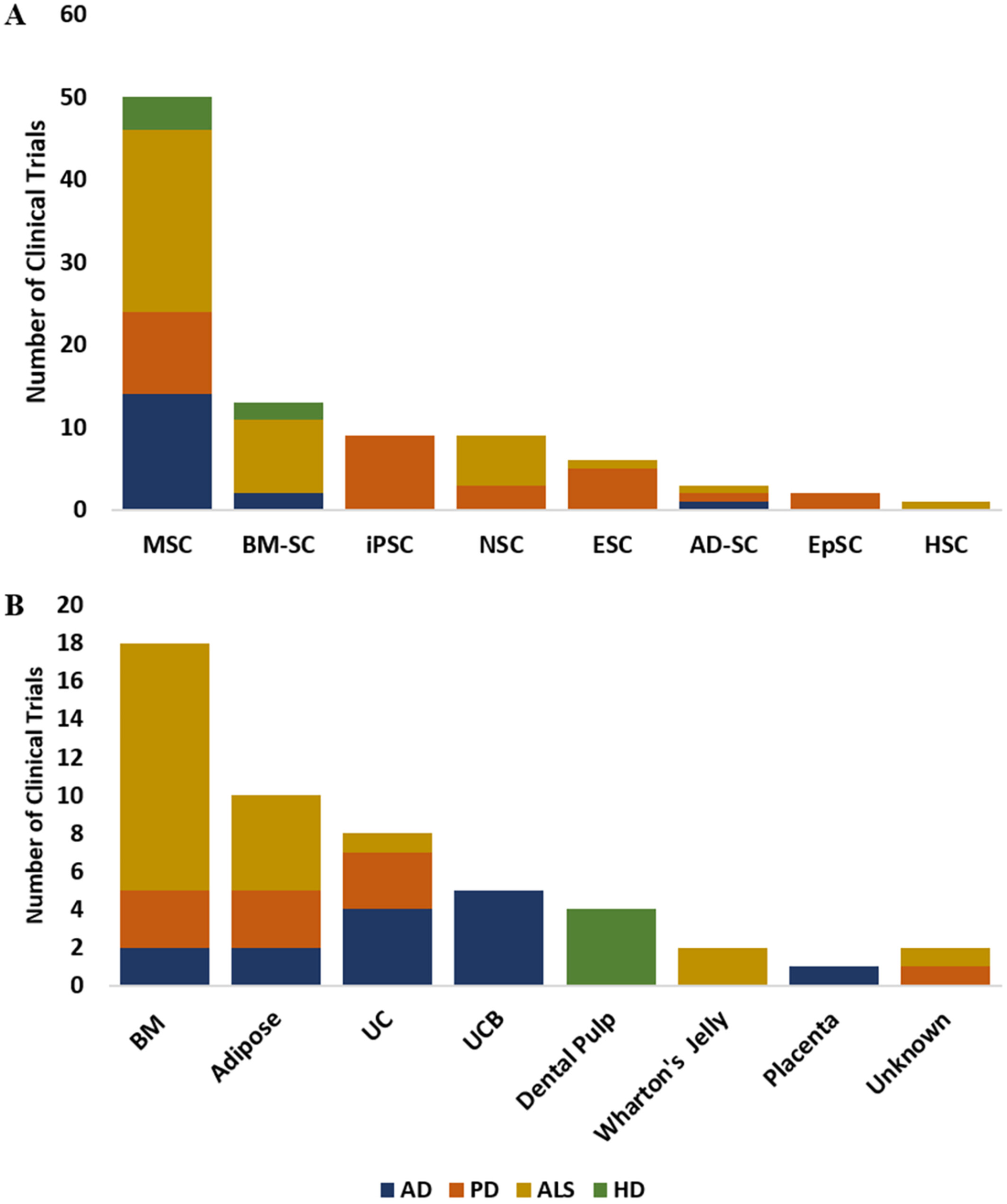 圖3：(A) 在clinicaltrials.gov上注冊(cè)的AD、PD、ALS和HD臨床試驗(yàn)中使用的干細(xì)胞類型分布。(B) 在clinicaltrials.gov上注冊(cè)的AD、PD、ALS和HD臨床試驗(yàn)中使用的干細(xì)胞分離來(lái)源。