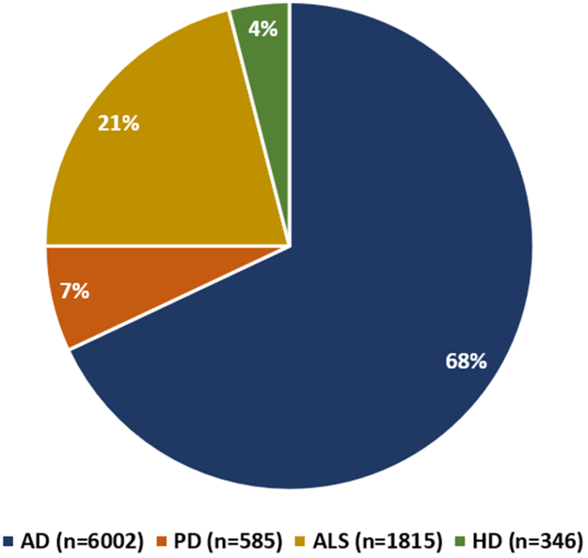 圖2：在clinicaltrials.gov上注冊(cè)的AD、PD、ALS和HD干細(xì)胞治療臨床試驗(yàn)參與者的分布情況。