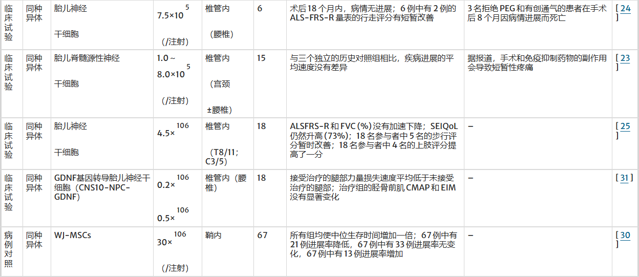 表3:不同細(xì)胞類型在肌萎縮側(cè)索硬化癥中的治療效果 表3:不同細(xì)胞類型在肌萎縮側(cè)索硬化癥中的治療效果