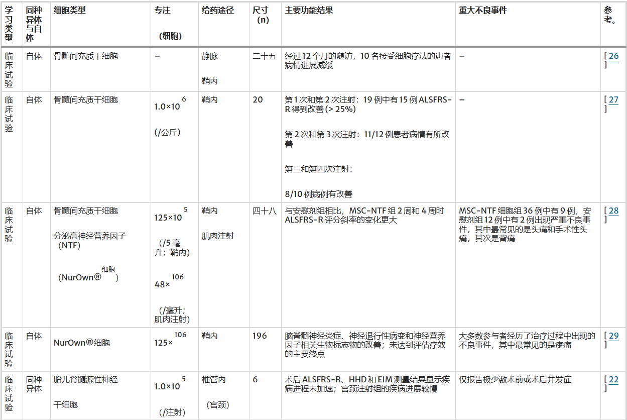 表2:創(chuàng)傷性腦損傷治療中的不同細(xì)胞類型 表2:創(chuàng)傷性腦損傷治療中的不同細(xì)胞類型