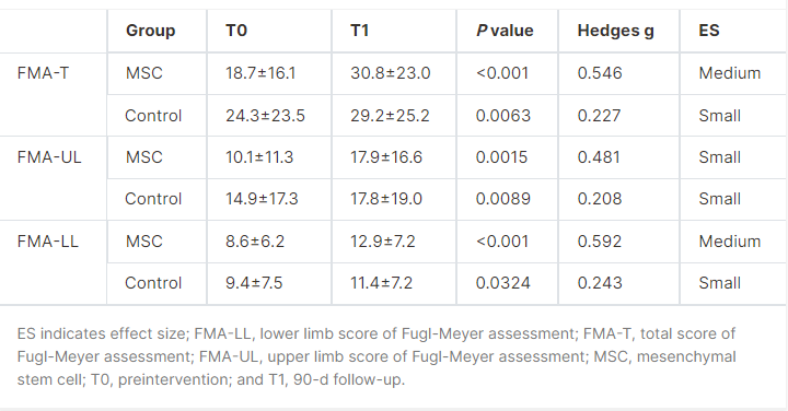 干細胞治療組與對照組運動功能變化