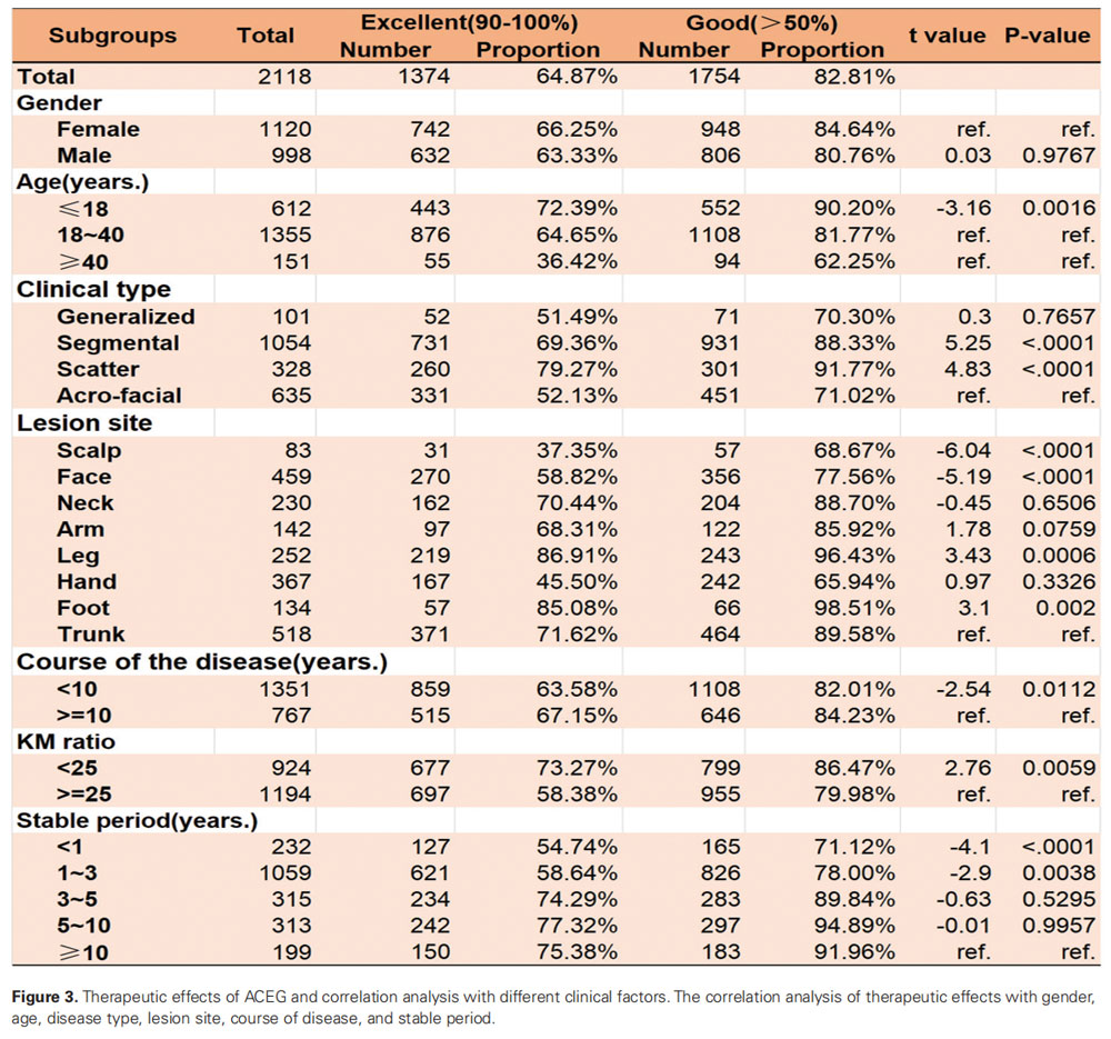 ACEG的療效及與不同臨床因素的相關分析