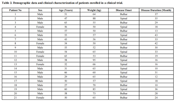 圖1：參加臨床試驗的患者的人口統計學資料和臨床特征。