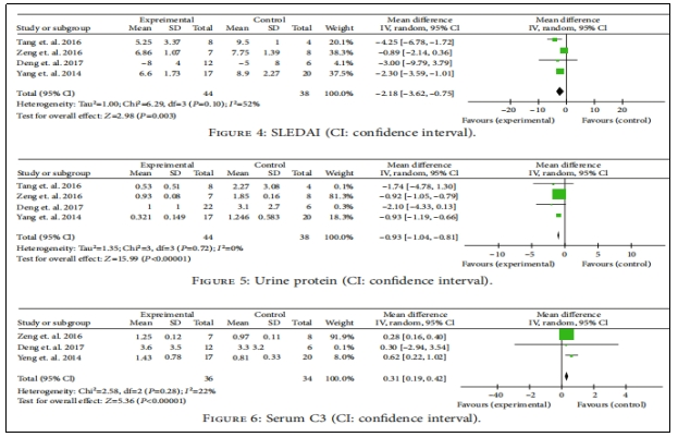 SLEDAI、尿液蛋白、血清C3 SLEDAI、尿液蛋白、血清C3