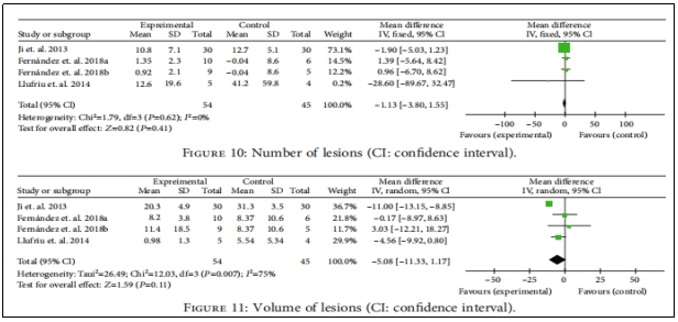 圖3:病變數量與體積 圖3:病變數量與體積