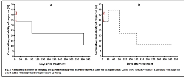 圖2：間充質(zhì)干細(xì)胞移植后完全和局部腎反應(yīng)的累積發(fā)生率。