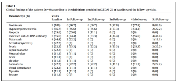 圖3：根據(jù)SLEDAI-2K中提供的定義，對(duì)患者(n=9)在基線及隨訪期間的臨床發(fā)現(xiàn)進(jìn)行分析。