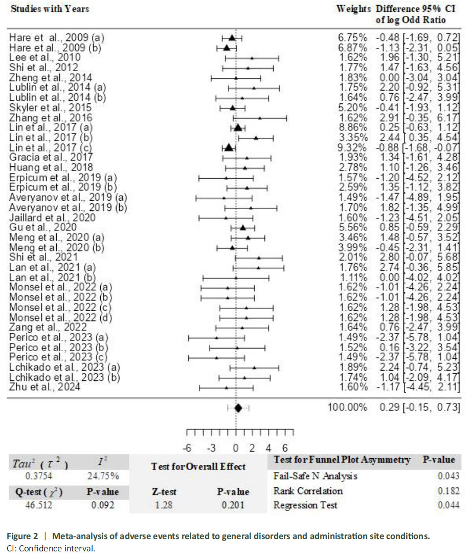 圖2:與一般性紊亂及給藥部位狀況相關(guān)的不良事件薈萃分析。 圖2:與一般性紊亂及給藥部位狀況相關(guān)的不良事件薈萃分析。