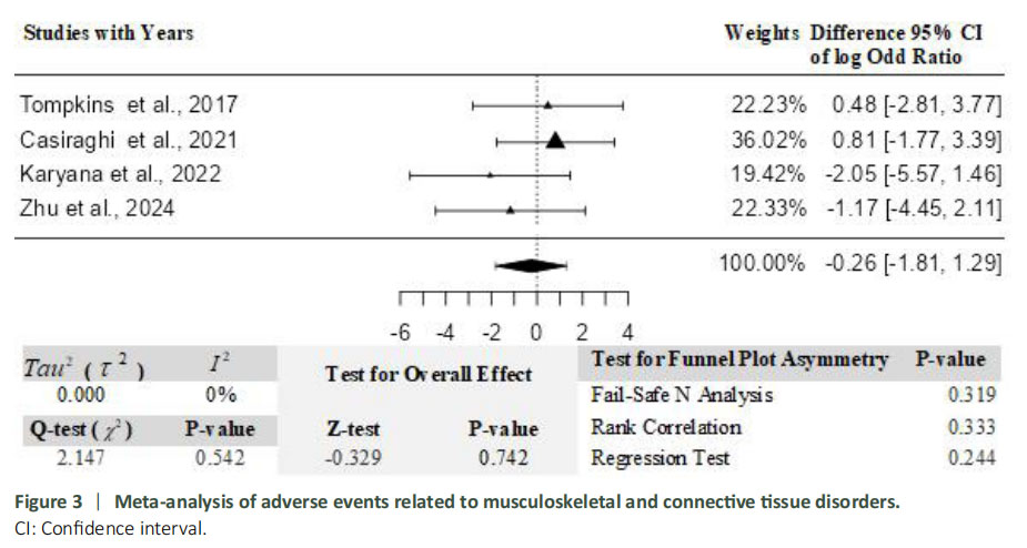 圖3:關(guān)節(jié)和軟組織疾病相關(guān)不良事件的薈萃分析。 圖3:關(guān)節(jié)和軟組織疾病相關(guān)不良事件的薈萃分析。
