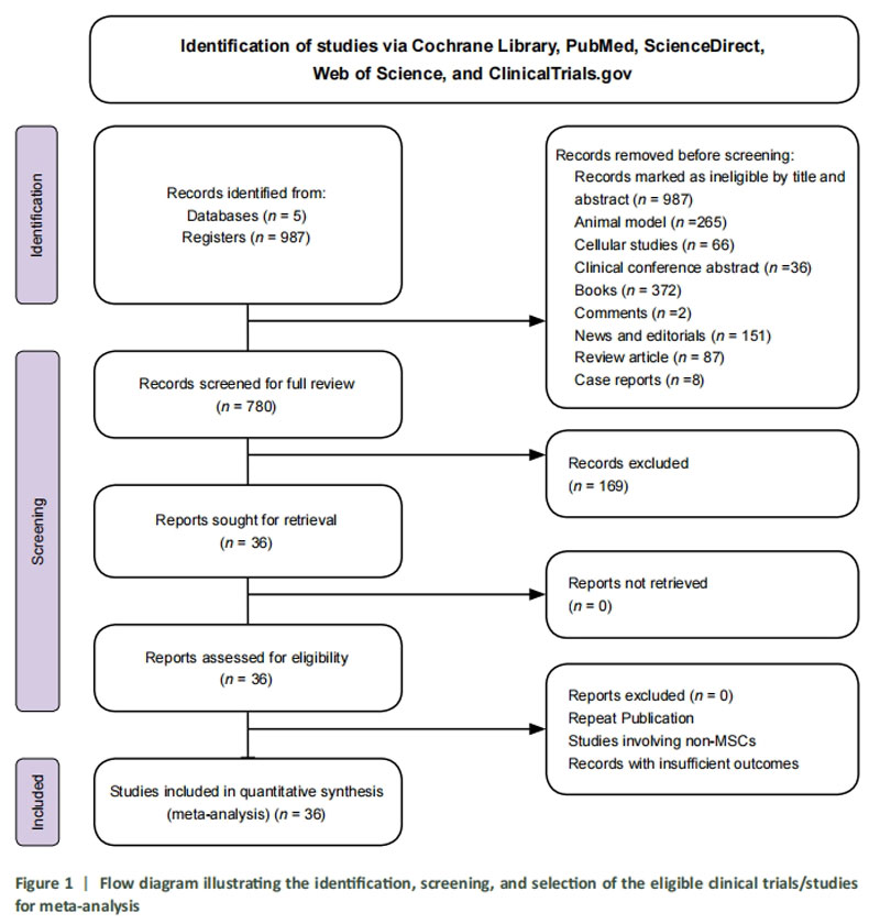 間充質(zhì)干細(xì)胞臨床試驗 間充質(zhì)干細(xì)胞臨床試驗