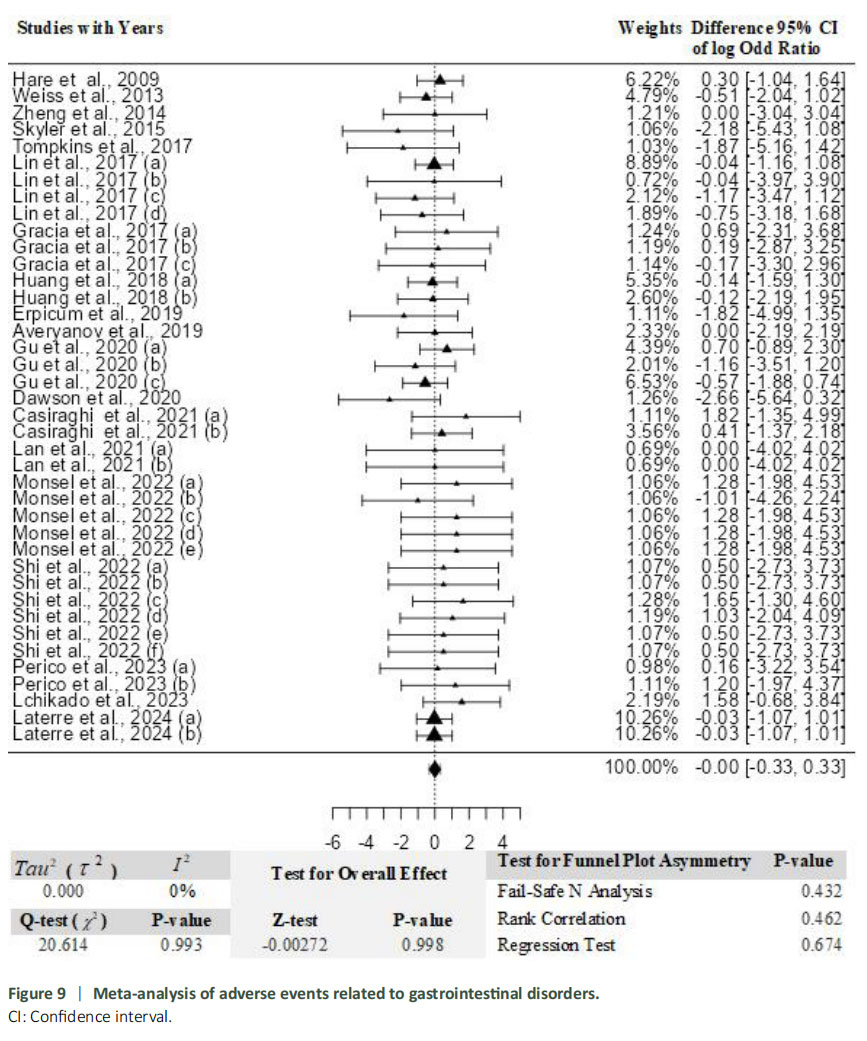圖9:與胃腸道紊亂相關(guān)的不良事件薈萃分析。 圖9:與胃腸道紊亂相關(guān)的不良事件薈萃分析。