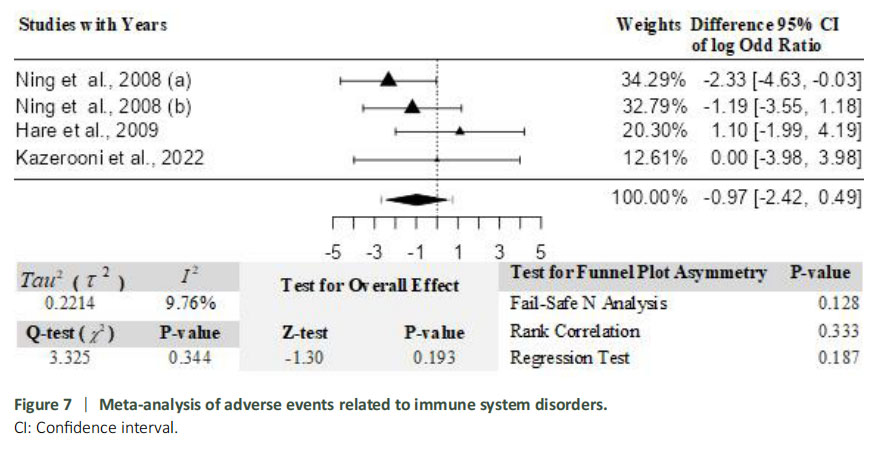 圖7:免疫系統(tǒng)疾病相關(guān)不良事件的薈萃分析。 圖7:免疫系統(tǒng)疾病相關(guān)不良事件的薈萃分析。