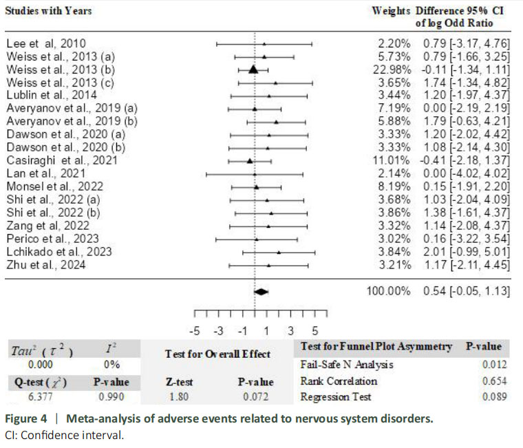 圖4:神經(jīng)系統(tǒng)疾病相關(guān)不良事件的Meta分析。 圖4:神經(jīng)系統(tǒng)疾病相關(guān)不良事件的Meta分析。