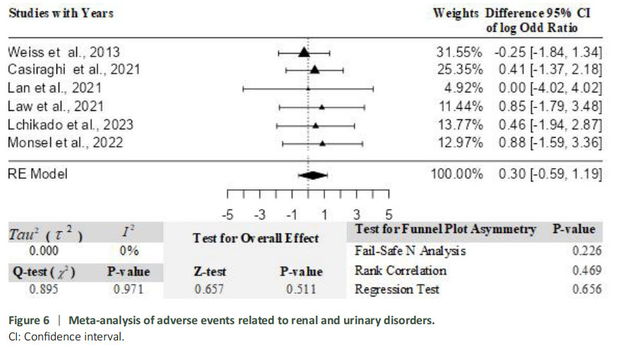 圖6:關(guān)于與腎臟和泌尿系統(tǒng)疾病相關(guān)的不良事件的薈萃分析。 圖6:關(guān)于與腎臟和泌尿系統(tǒng)疾病相關(guān)的不良事件的薈萃分析。
