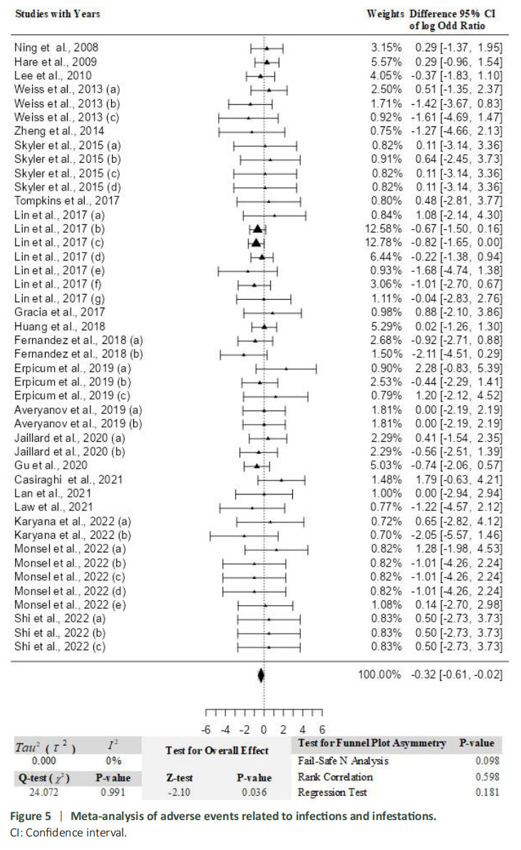 圖5:與感染和蟲害相關(guān)的不良事件薈萃分析。 圖5:與感染和蟲害相關(guān)的不良事件薈萃分析。