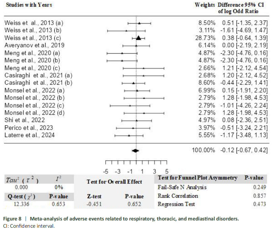 圖8:與呼吸、胸部和縱隔疾病相關(guān)的不良事件薈萃分析。 圖8:與呼吸、胸部和縱隔疾病相關(guān)的不良事件薈萃分析。