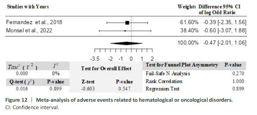 圖12:血液學(xué)或腫瘤疾病相關(guān)不良事件的薈萃分析。 圖12:血液學(xué)或腫瘤疾病相關(guān)不良事件的薈萃分析。