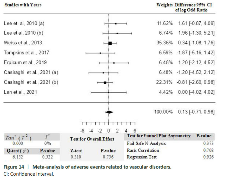 圖14:血管疾病相關(guān)不良事件的薈萃分析。 圖14:血管疾病相關(guān)不良事件的薈萃分析。
