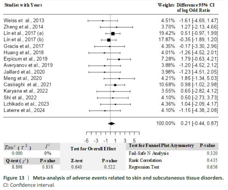 圖13:與皮膚及皮下組織疾病相關(guān)的不良事件薈萃分析。 圖13:與皮膚及皮下組織疾病相關(guān)的不良事件薈萃分析。