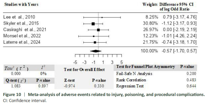圖10:與受傷、中毒和程序并發(fā)癥相關(guān)的不良事件的薈萃分析。 圖10:與受傷、中毒和程序并發(fā)癥相關(guān)的不良事件的薈萃分析。