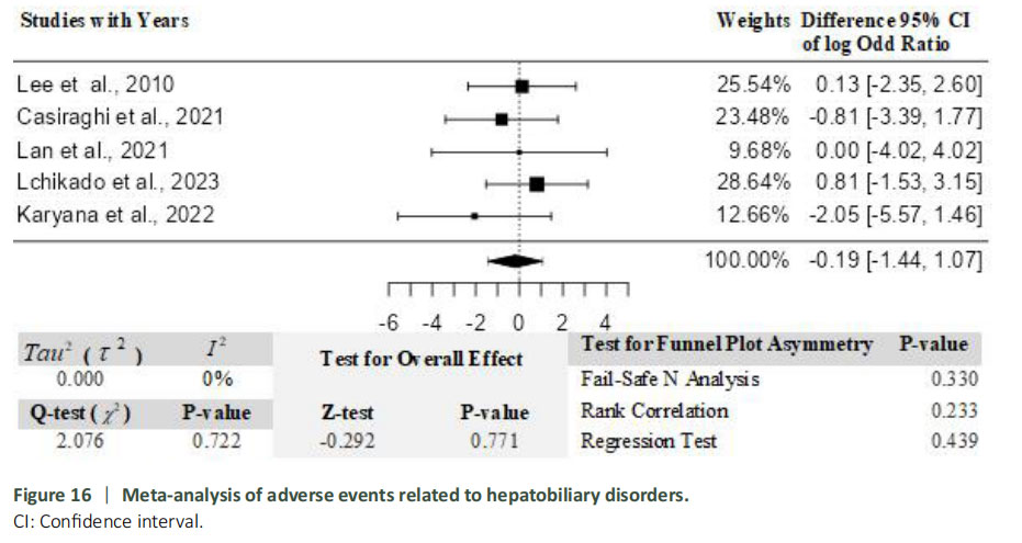 圖16:肝膽系統(tǒng)疾病相關(guān)不良事件的薈萃分析。 圖16:肝膽系統(tǒng)疾病相關(guān)不良事件的薈萃分析。