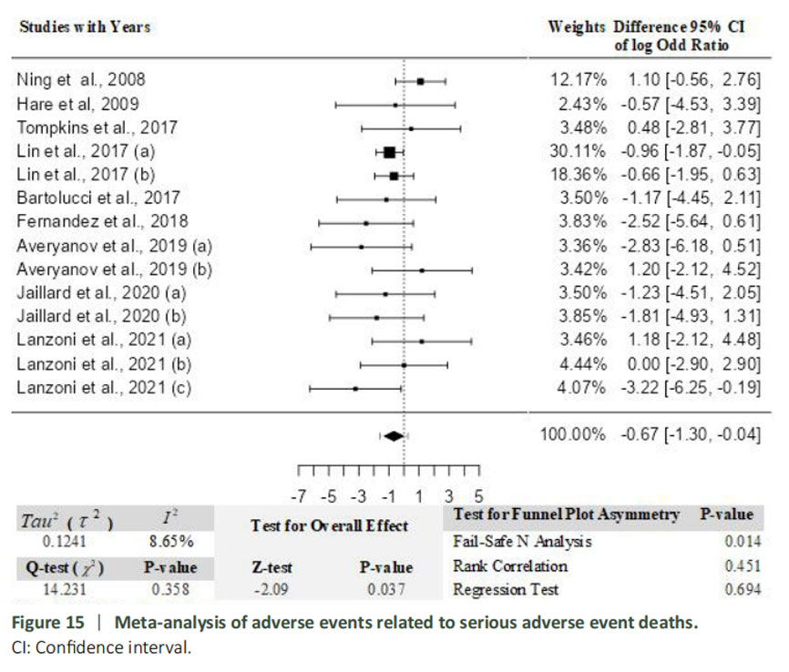 圖15:與嚴(yán)重不良事件死亡相關(guān)的不良事件薈萃分析。 圖15:與嚴(yán)重不良事件死亡相關(guān)的不良事件薈萃分析。