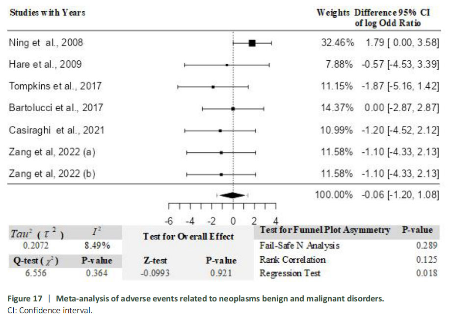 圖17:與良性及惡性腫瘤相關(guān)的不良事件的薈萃分析。 圖17:與良性及惡性腫瘤相關(guān)的不良事件的薈萃分析。