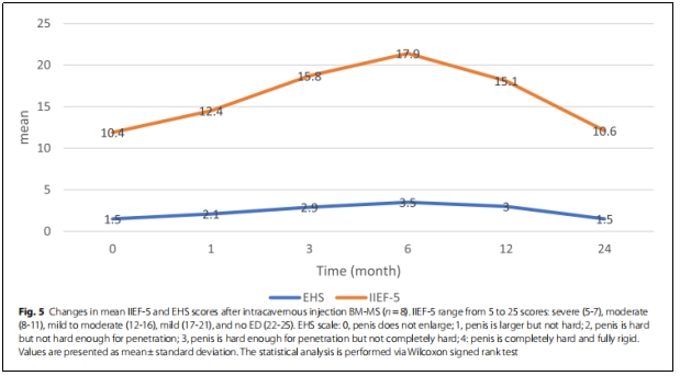 圖5:陰莖海綿體內注射BM-MS后IIEF-5和EHS評分的變化 圖5:陰莖海綿體內注射BM-MS后IIEF-5和EHS評分的變化