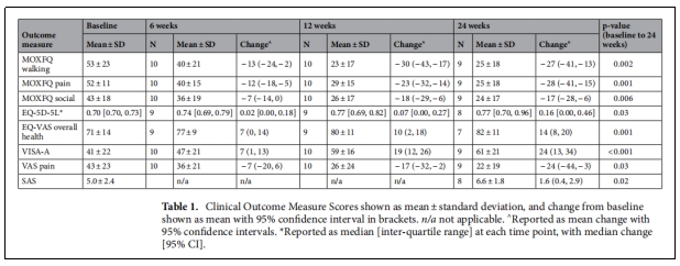 表1.臨床結(jié)局測(cè)量評(píng)分以均數(shù)士標(biāo)準(zhǔn)差顯示，與基線相比的改變以95%置信區(qū)間顯示在括號(hào)中。