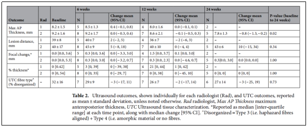 表2.每個(gè)放射科醫(yī)生單獨(dú)顯示的超聲結(jié)果(Rad)和UTC結(jié)果以平均土標(biāo)準(zhǔn)差報(bào)告。