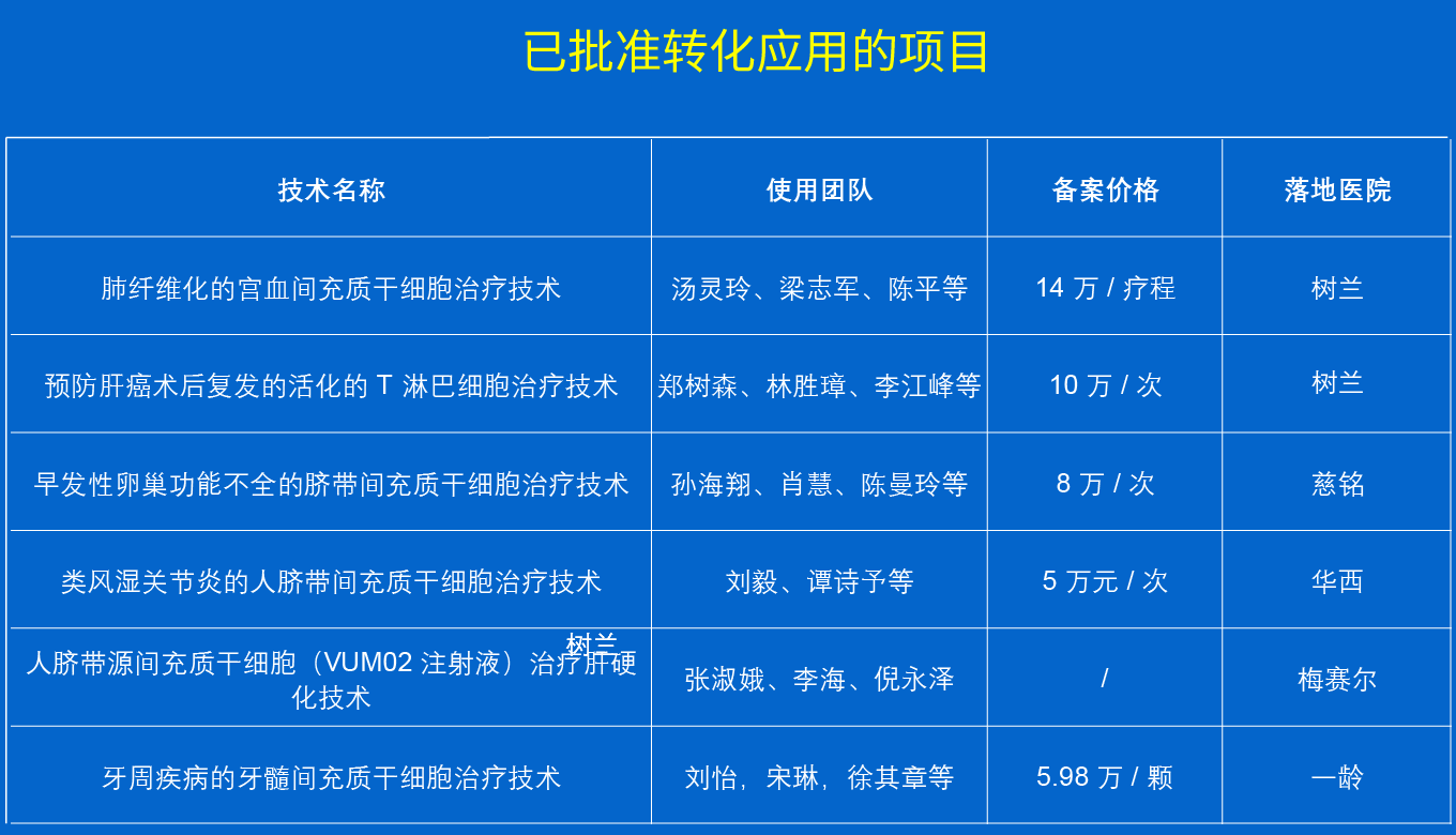 5個細(xì)胞治療項(xiàng)目,具體價(jià)格及實(shí)施醫(yī)院明細(xì) 5個細(xì)胞治療項(xiàng)目,具體價(jià)格及實(shí)施醫(yī)院明細(xì)