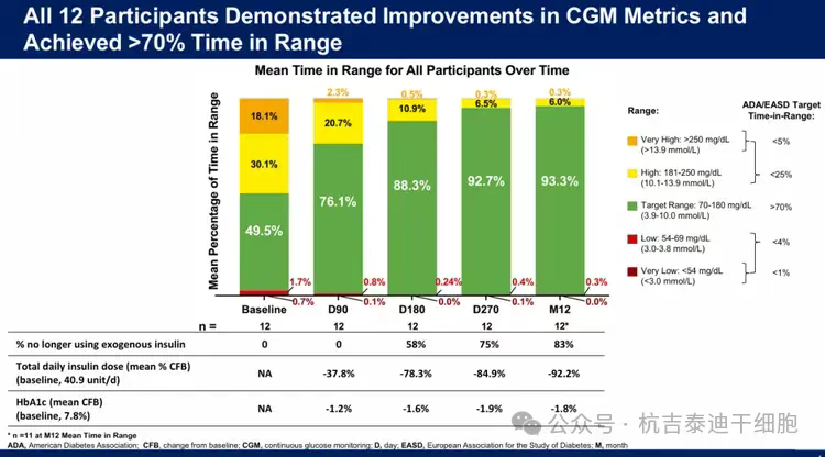 所有12名參與者在CGM指標(biāo)方面均表現(xiàn)出改善，并實(shí)現(xiàn)了超過70%的血糖控制達(dá)
標(biāo)時(shí)間。