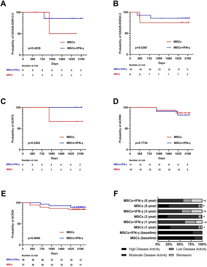 圖4:對隨訪期間達(dá)到DAS28緩解、DAS28低疾病活動度 (LDA) 或 ACR20/50/70 的類風(fēng)濕關(guān)節(jié)炎 (RA) 患者進(jìn)行生存分析。 圖4:對隨訪期間達(dá)到DAS28緩解、DAS28低疾病活動度 (LDA) 或 ACR20/50/70 的類風(fēng)濕關(guān)節(jié)炎 (RA) 患者進(jìn)行生存分析。