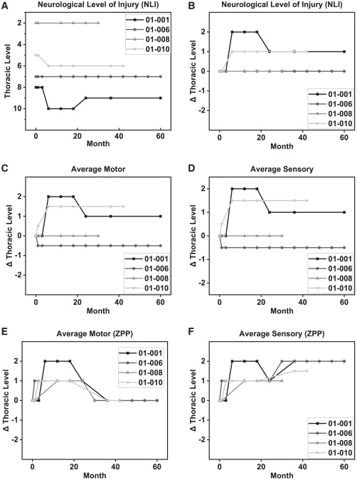 ISNCSCI篩查至60個月的神經功能改善成績 ISNCSCI篩查至60個月的神經功能改善成績
