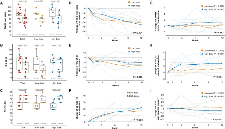 圖5：A9-DPC移植后NMSS、PDQ-39 SI、SE-ADL、認(rèn)知功能和LEDD的縱向變化