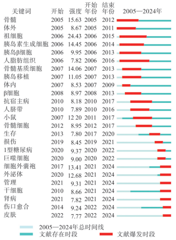 圖3 引文爆發次數最多的前25個關鍵詞爆發分析