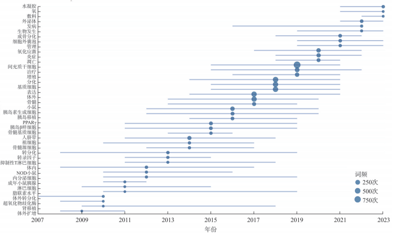 圖2 熱點詞發展趨勢