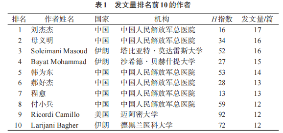 表1 發文量排名前10的作者