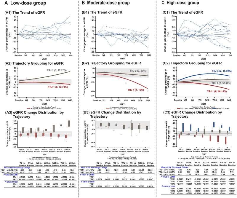 圖2:接受低、中、高劑量ELIXCYTE治療的受試者的eGFR變化百分比。圖A顯示接受低劑量治療的受試者的數(shù)據(jù),圖B顯示接受中劑量治療的受試者的數(shù)據(jù),圖C顯示接受高劑量治療的受試者的數(shù)據(jù)。 圖2:接受低、中、高劑量ELIXCYTE治療的受試者的eGFR變化百分比。圖A顯示接受低劑量治療的受試者的數(shù)據(jù),圖B顯示接受中劑量治療的受試者的數(shù)據(jù),圖C顯示接受高劑量治療的受試者的數(shù)據(jù)。